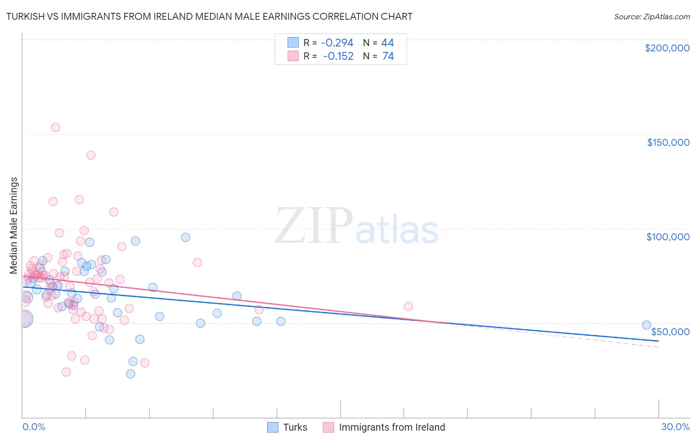 Turkish vs Immigrants from Ireland Median Male Earnings