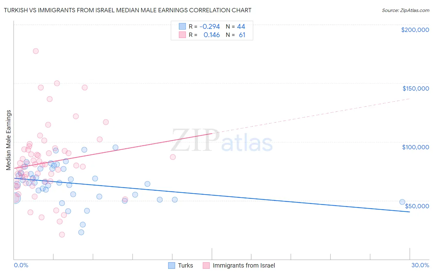 Turkish vs Immigrants from Israel Median Male Earnings