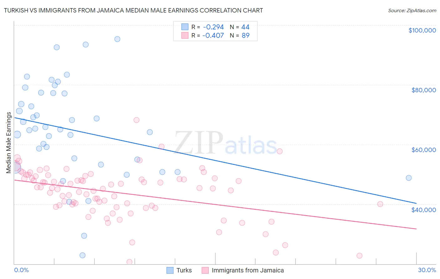 Turkish vs Immigrants from Jamaica Median Male Earnings