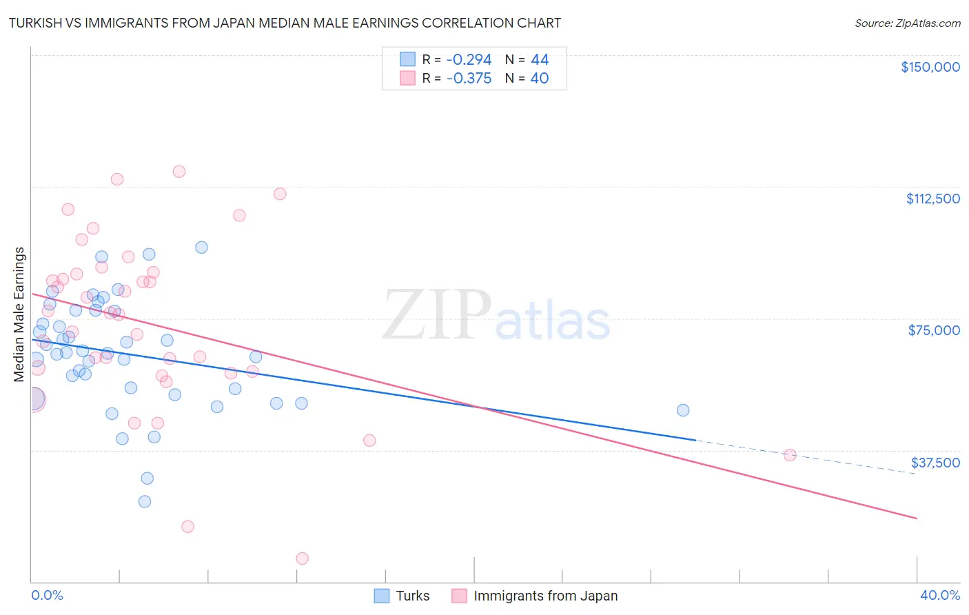 Turkish vs Immigrants from Japan Median Male Earnings