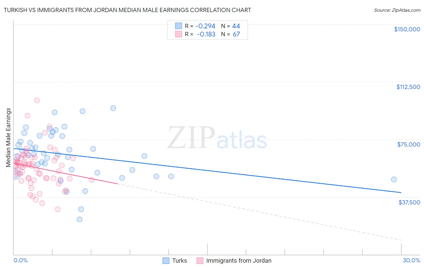 Turkish vs Immigrants from Jordan Median Male Earnings