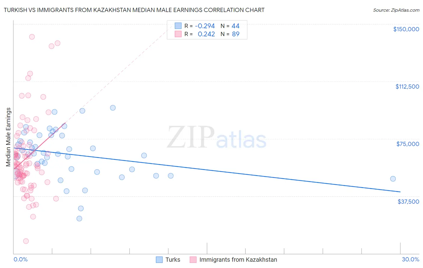 Turkish vs Immigrants from Kazakhstan Median Male Earnings