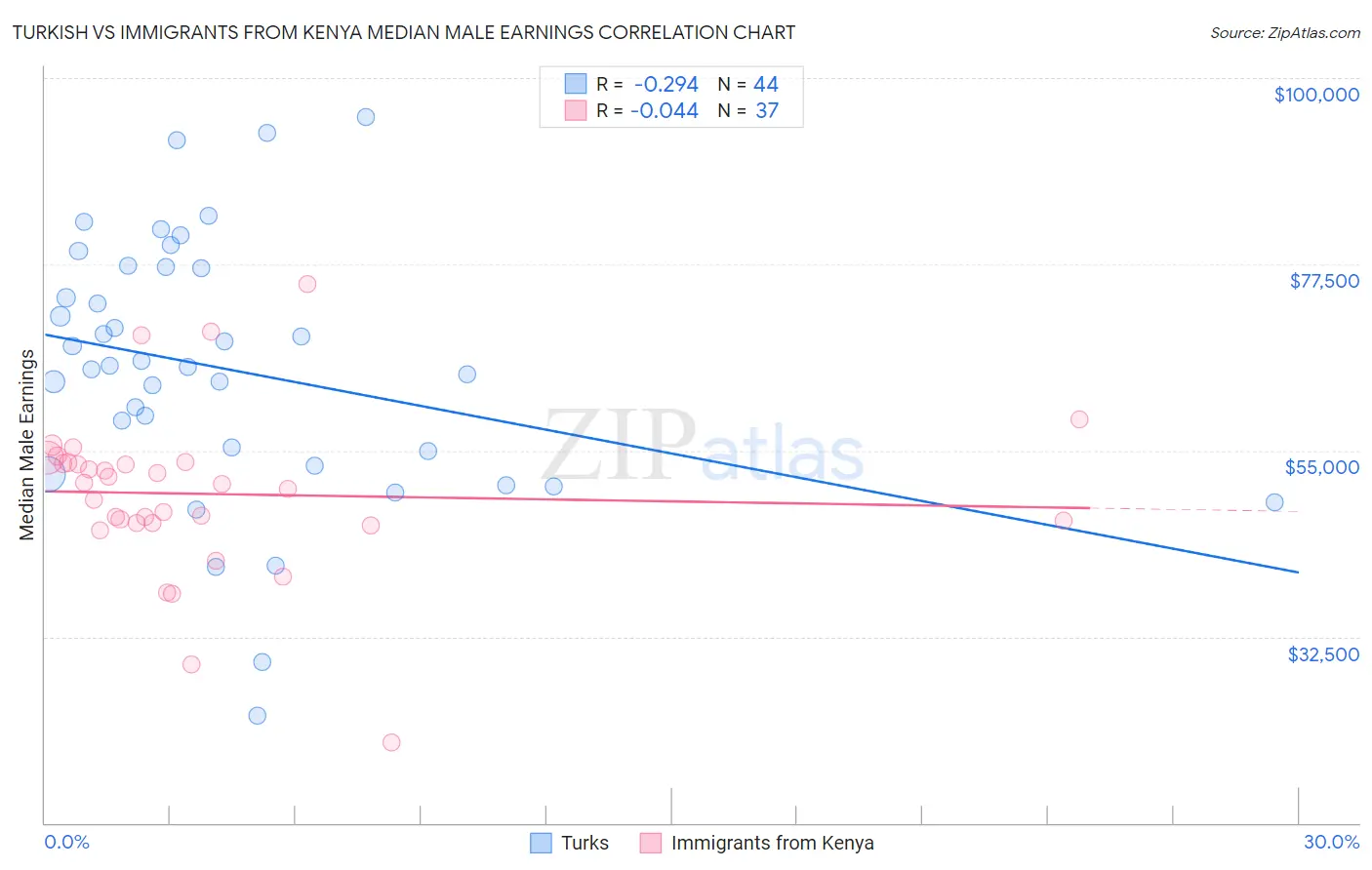 Turkish vs Immigrants from Kenya Median Male Earnings