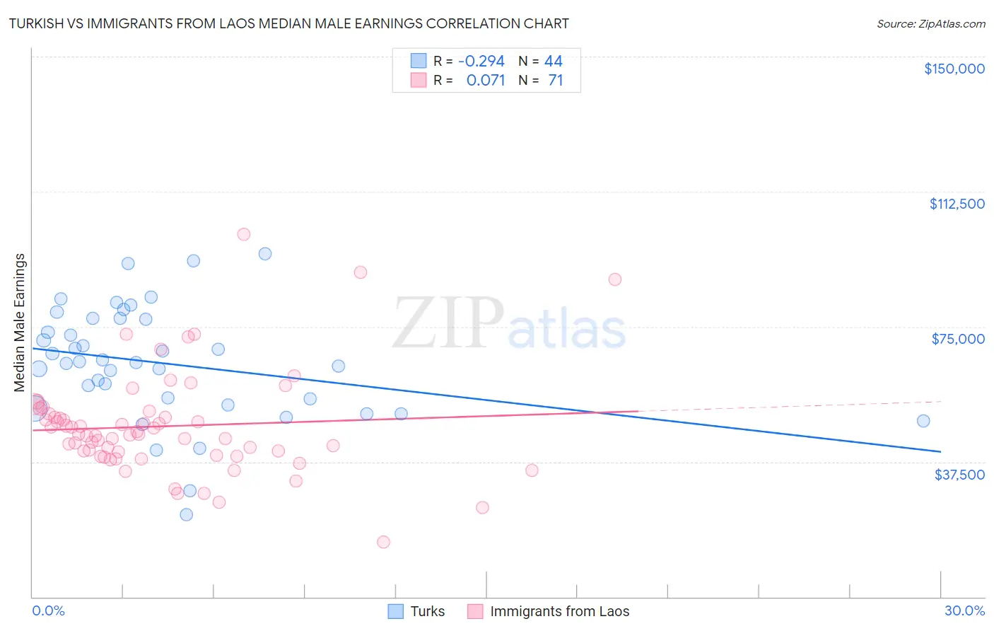 Turkish vs Immigrants from Laos Median Male Earnings