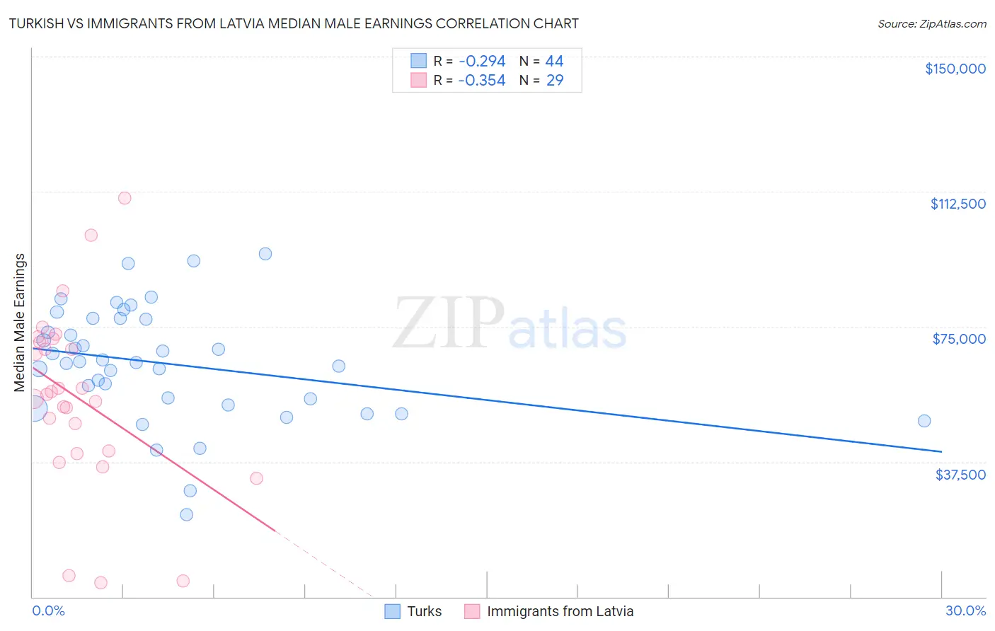 Turkish vs Immigrants from Latvia Median Male Earnings