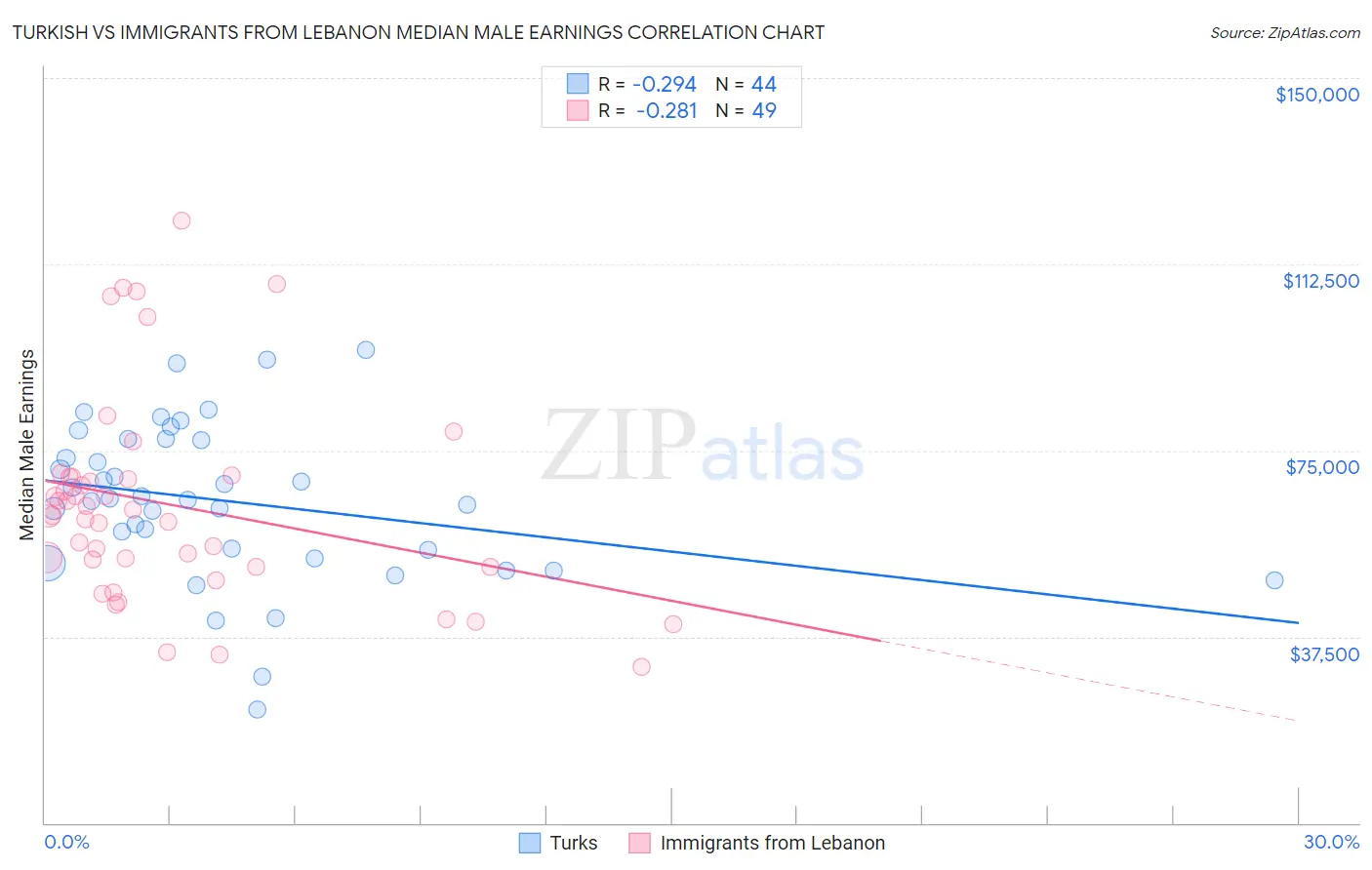 Turkish vs Immigrants from Lebanon Median Male Earnings