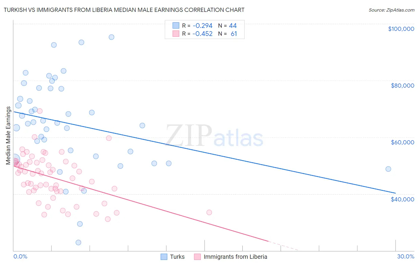 Turkish vs Immigrants from Liberia Median Male Earnings