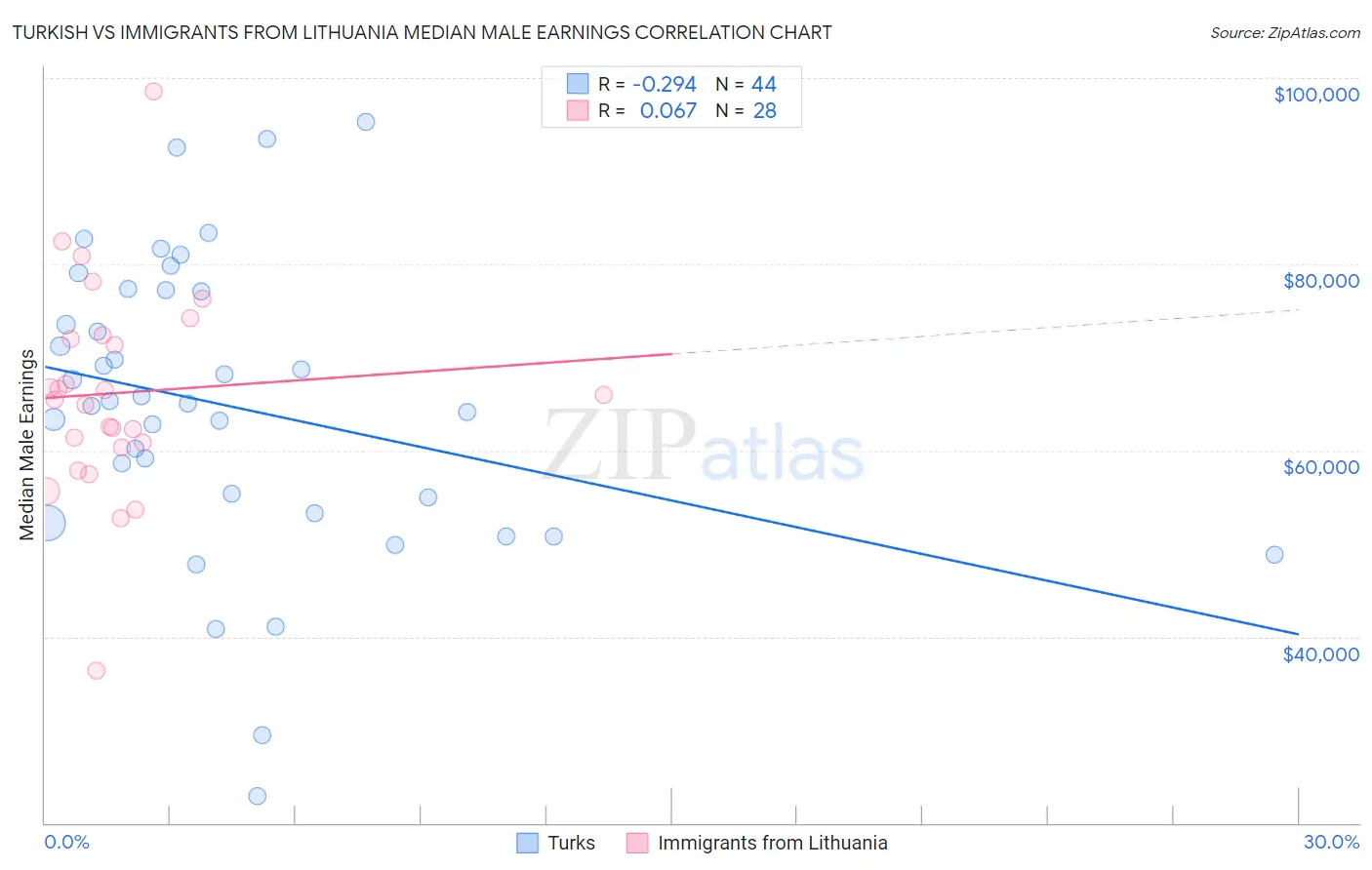 Turkish vs Immigrants from Lithuania Median Male Earnings