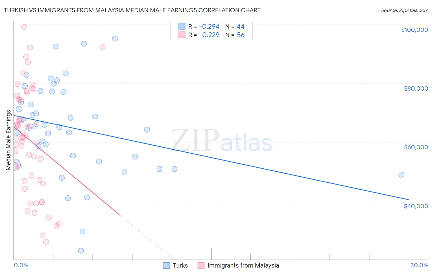 Turkish vs Immigrants from Malaysia Median Male Earnings