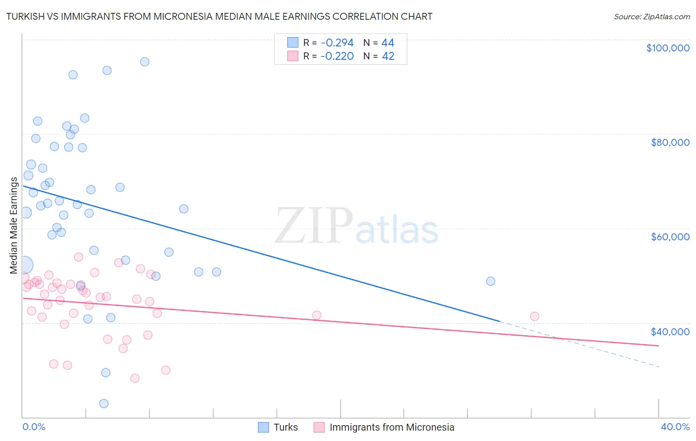 Turkish vs Immigrants from Micronesia Median Male Earnings