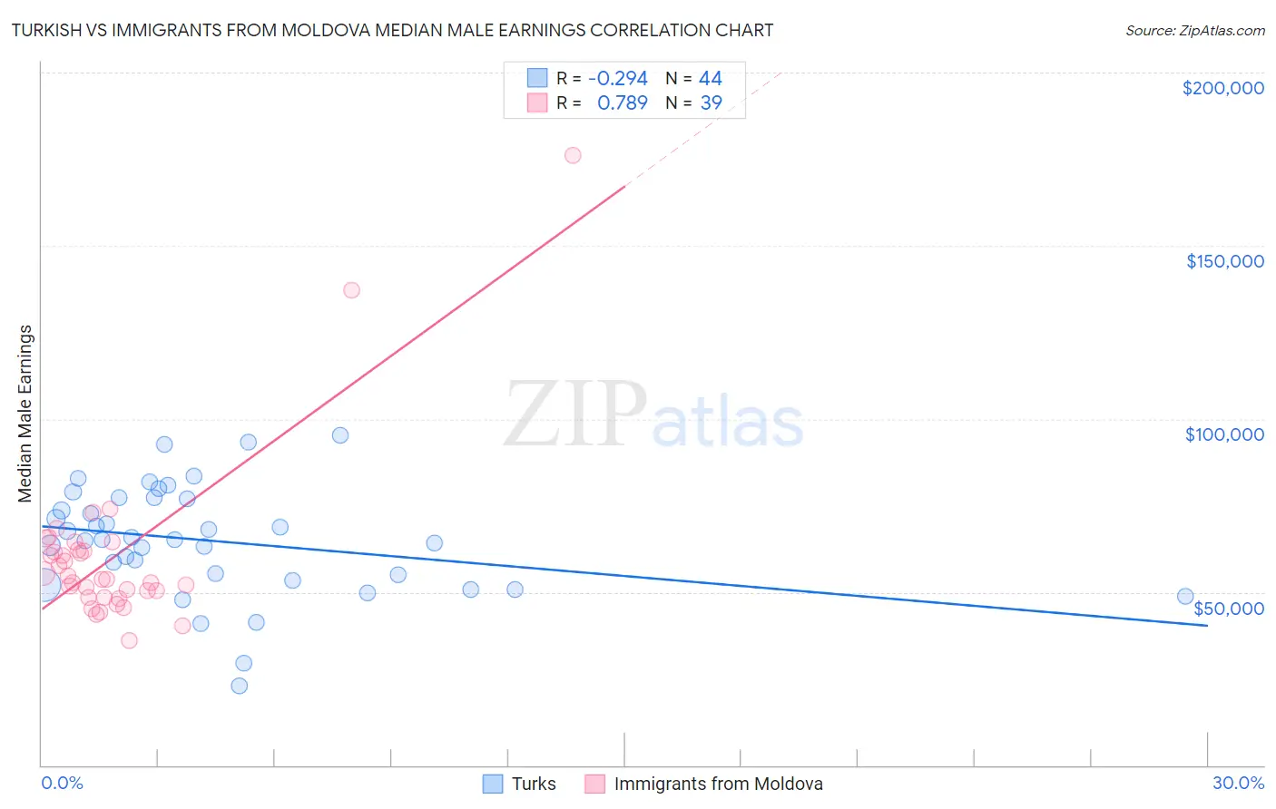 Turkish vs Immigrants from Moldova Median Male Earnings