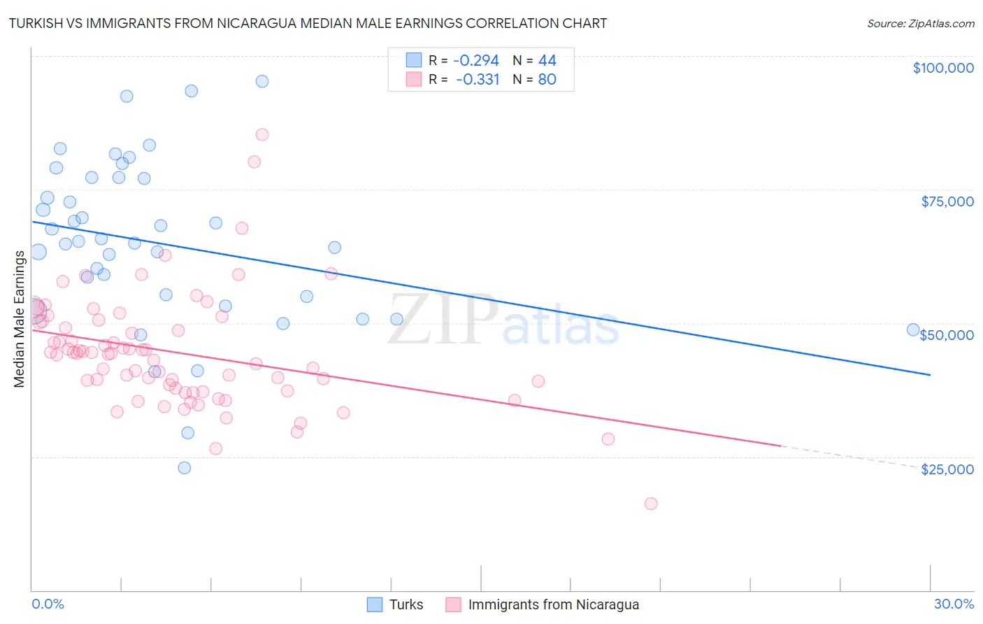 Turkish vs Immigrants from Nicaragua Median Male Earnings