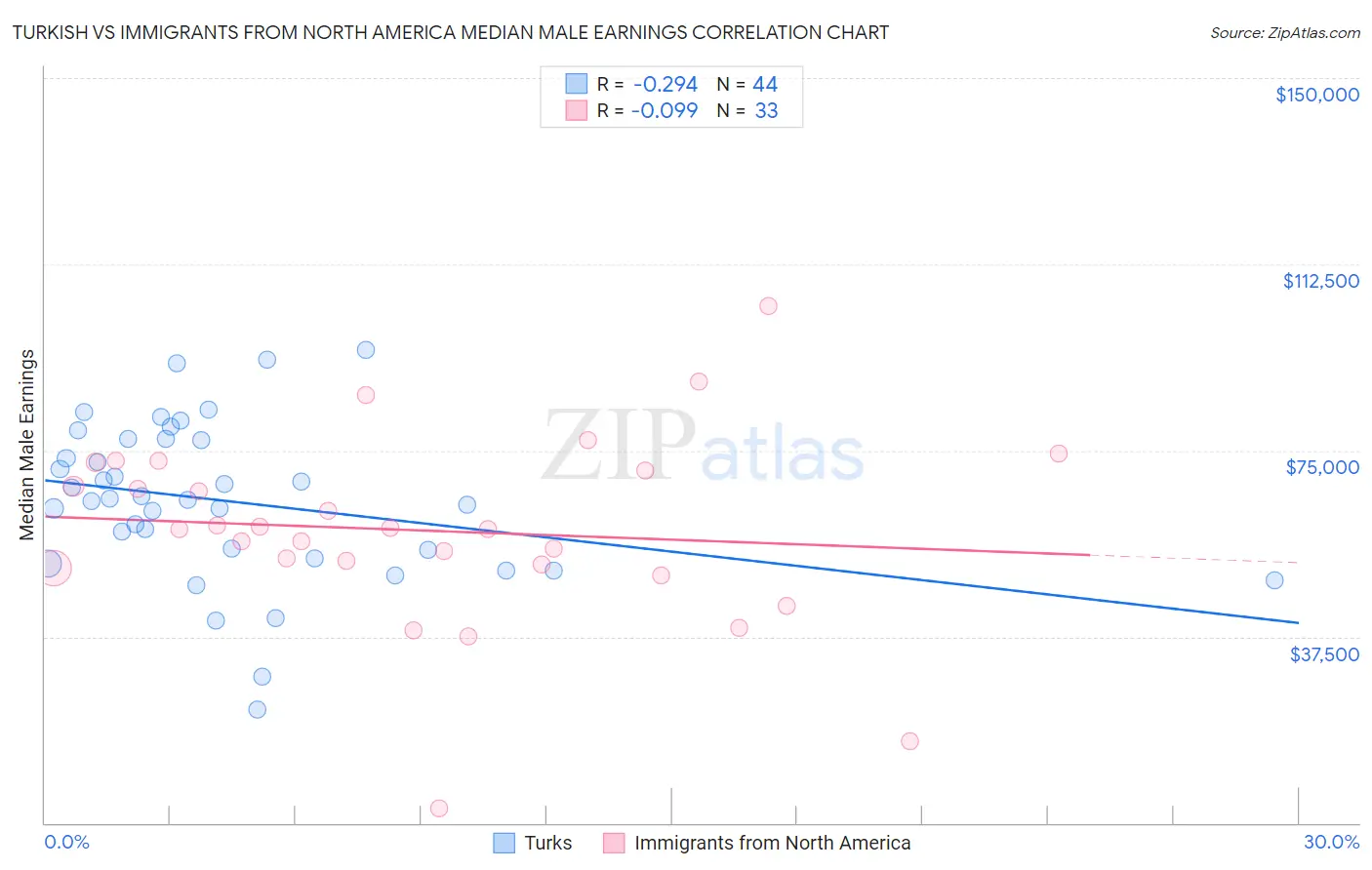 Turkish vs Immigrants from North America Median Male Earnings