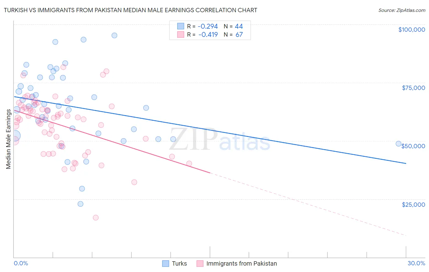 Turkish vs Immigrants from Pakistan Median Male Earnings