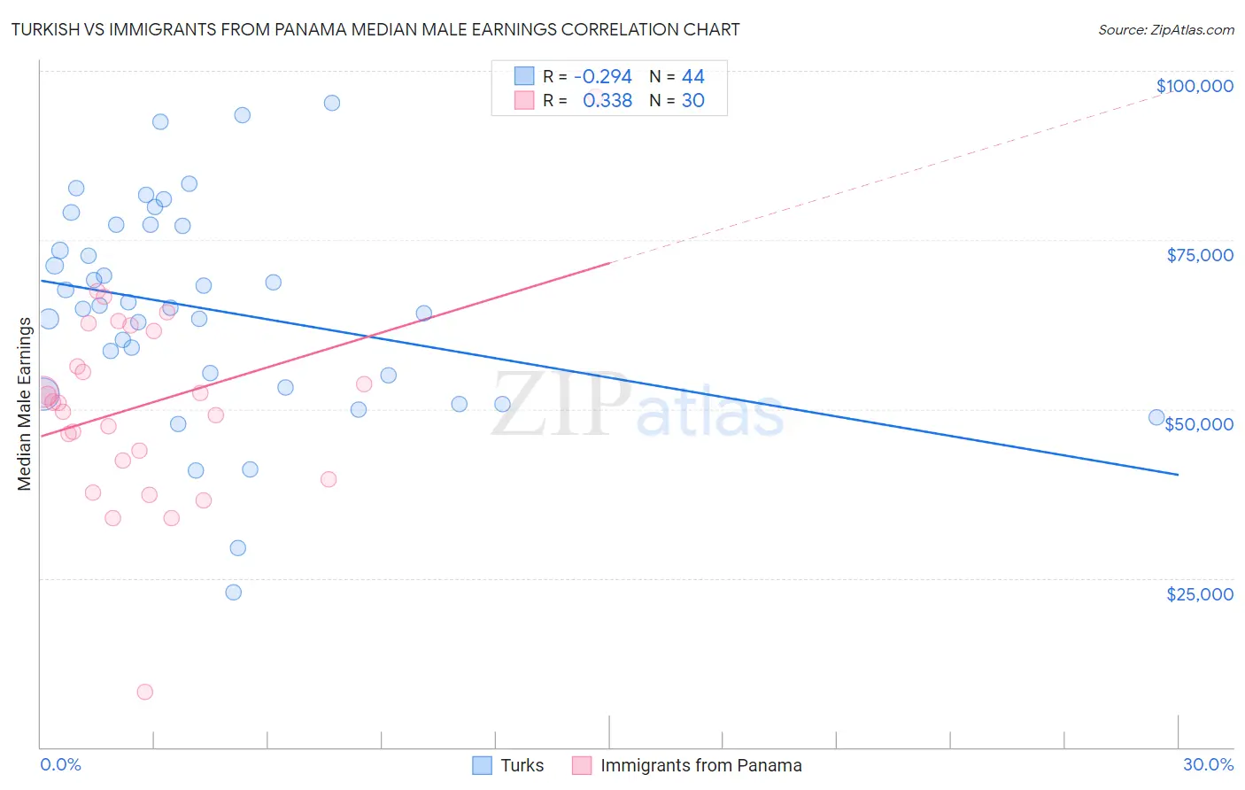 Turkish vs Immigrants from Panama Median Male Earnings