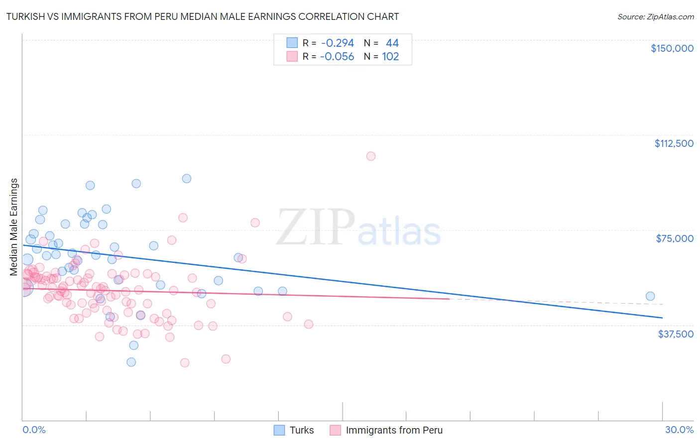Turkish vs Immigrants from Peru Median Male Earnings