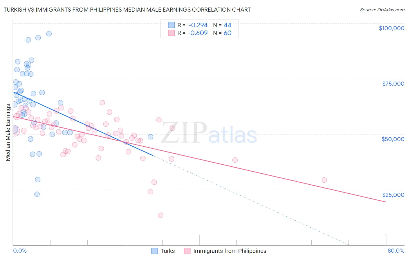 Turkish vs Immigrants from Philippines Median Male Earnings