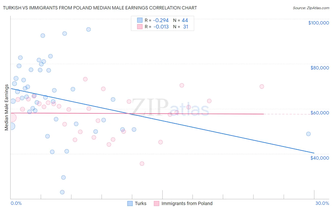 Turkish vs Immigrants from Poland Median Male Earnings