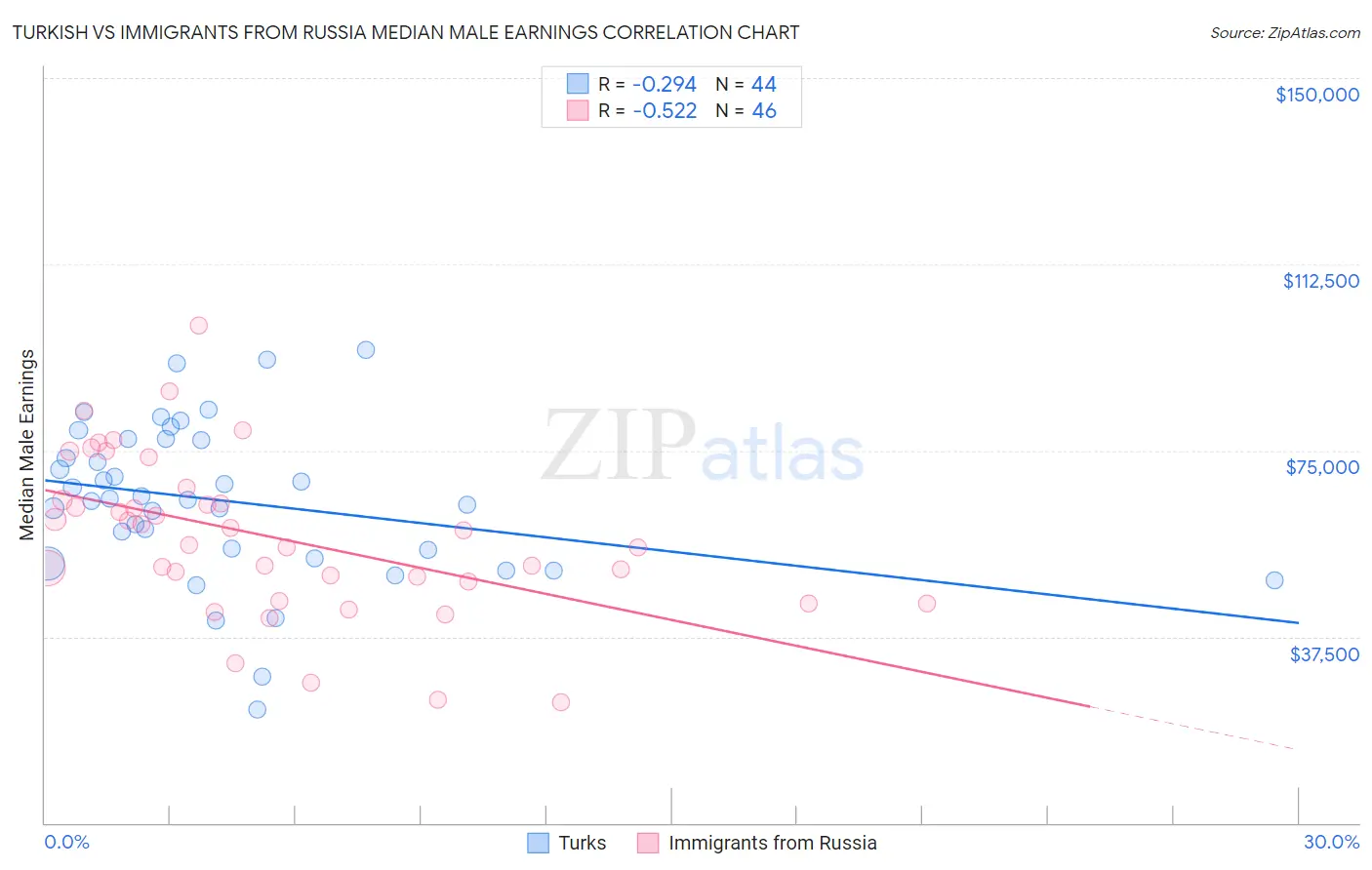 Turkish vs Immigrants from Russia Median Male Earnings