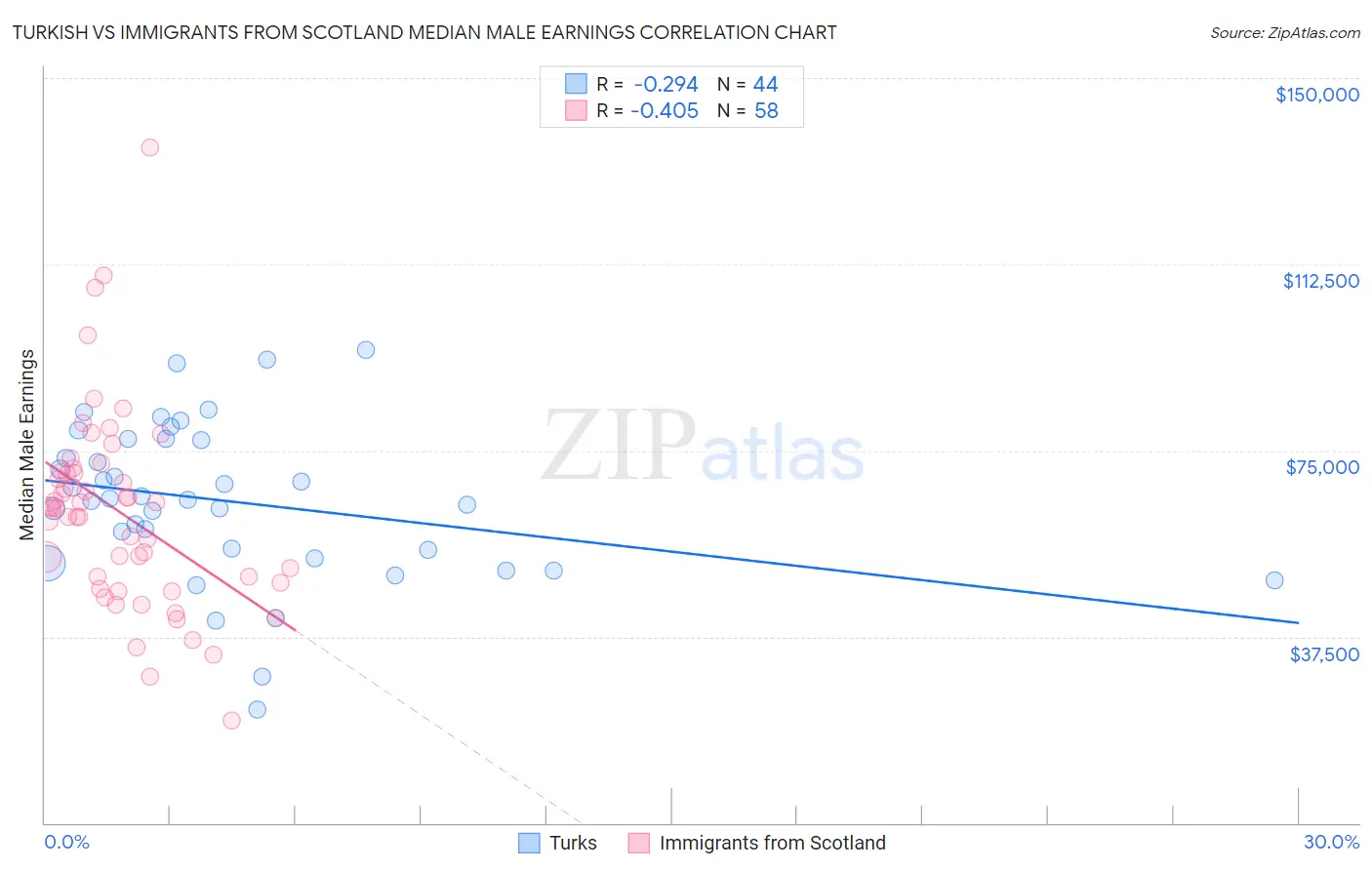 Turkish vs Immigrants from Scotland Median Male Earnings