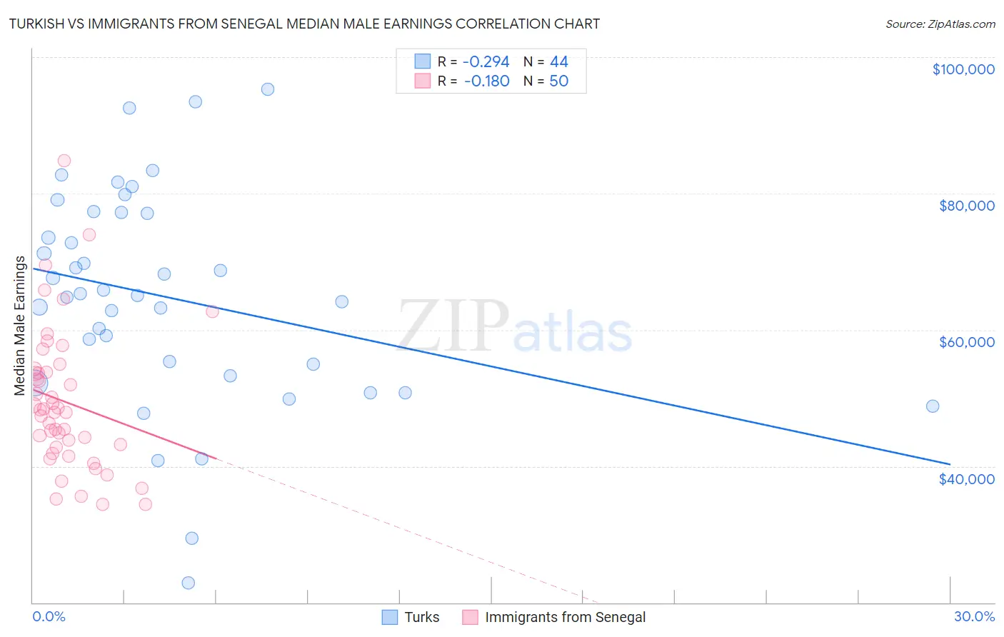 Turkish vs Immigrants from Senegal Median Male Earnings