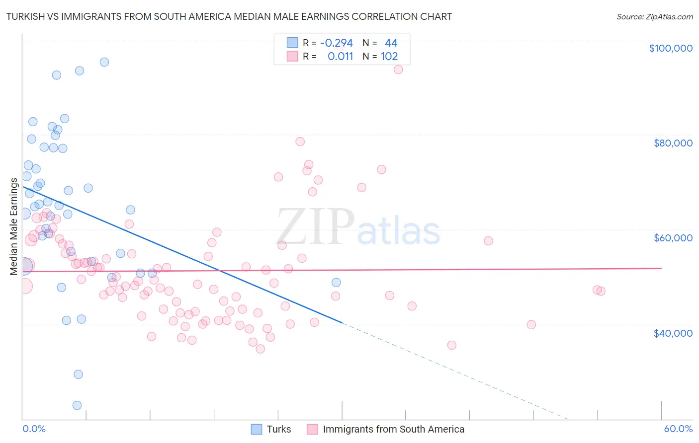 Turkish vs Immigrants from South America Median Male Earnings