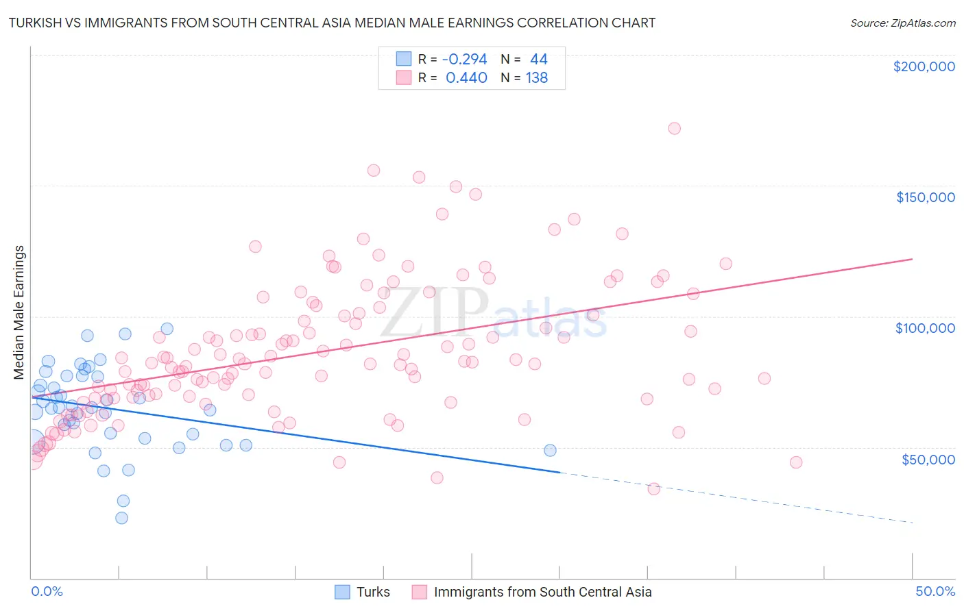 Turkish vs Immigrants from South Central Asia Median Male Earnings