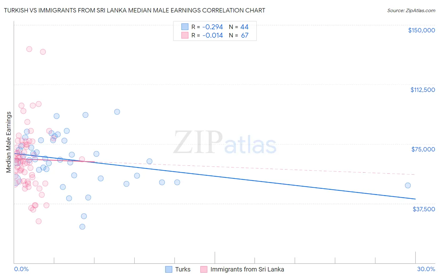 Turkish vs Immigrants from Sri Lanka Median Male Earnings