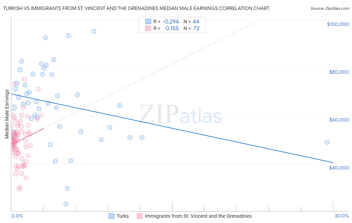 Turkish vs Immigrants from St. Vincent and the Grenadines Median Male Earnings