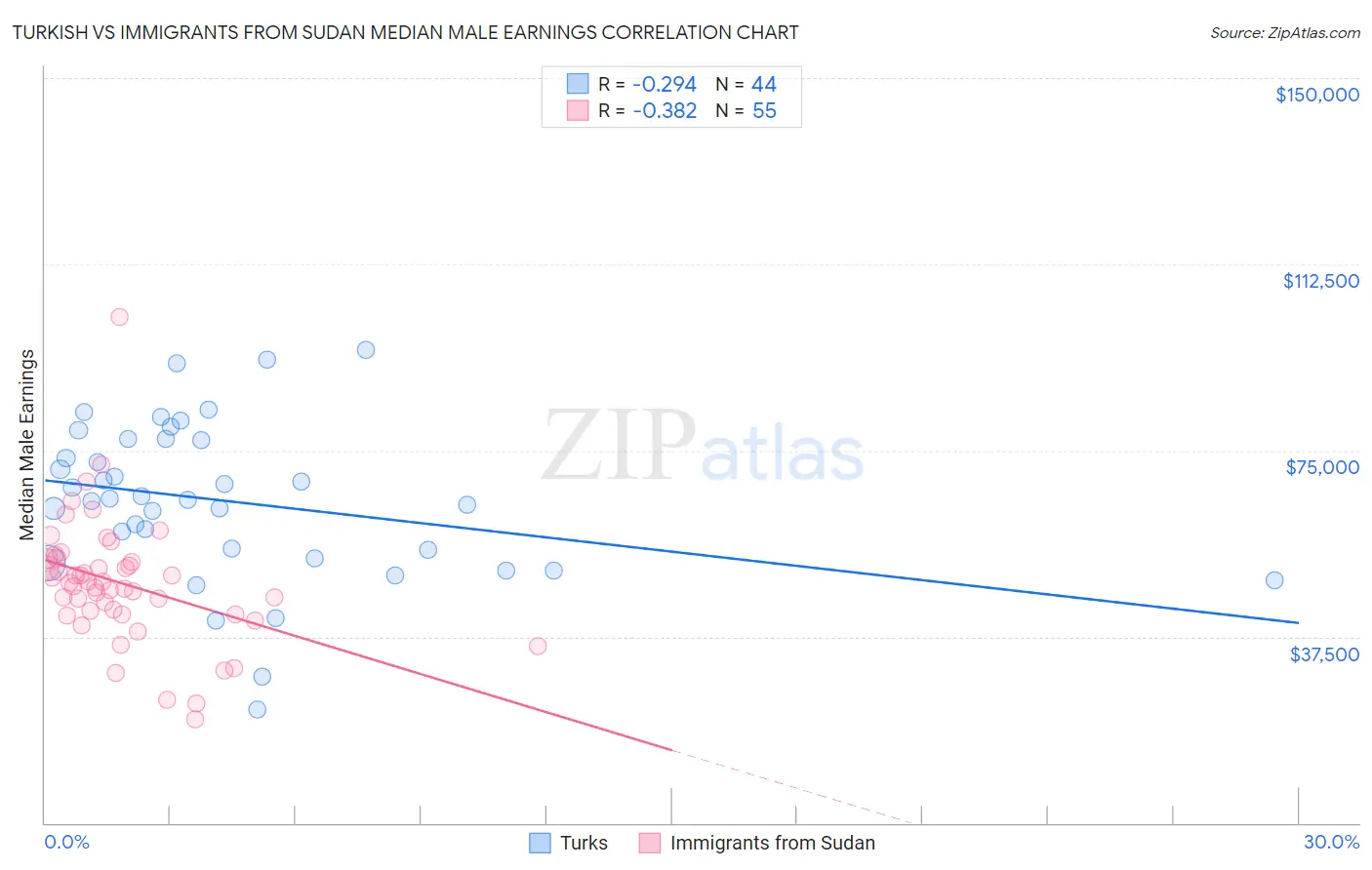 Turkish vs Immigrants from Sudan Median Male Earnings