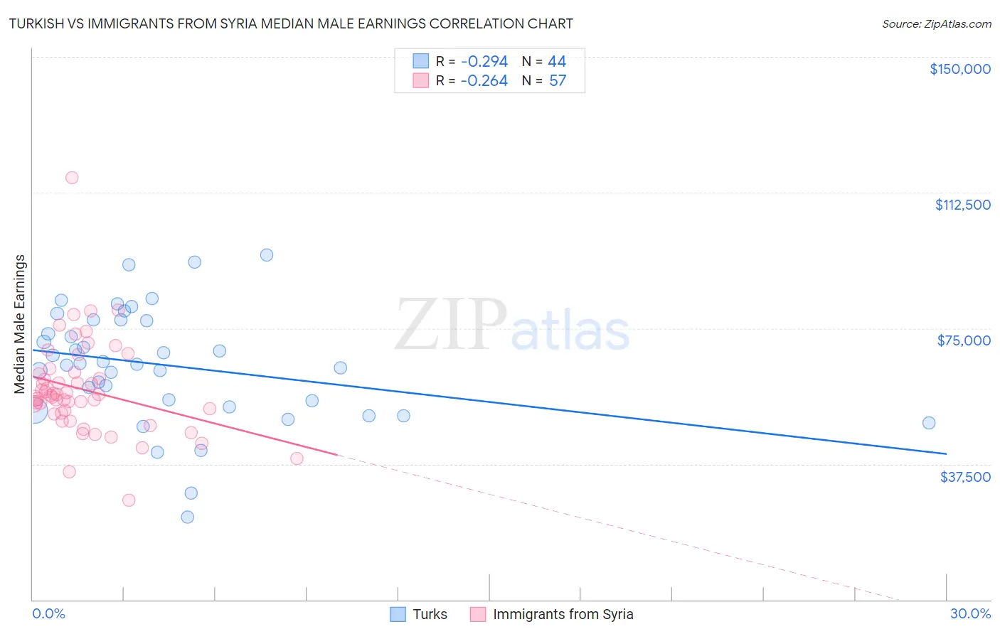Turkish vs Immigrants from Syria Median Male Earnings