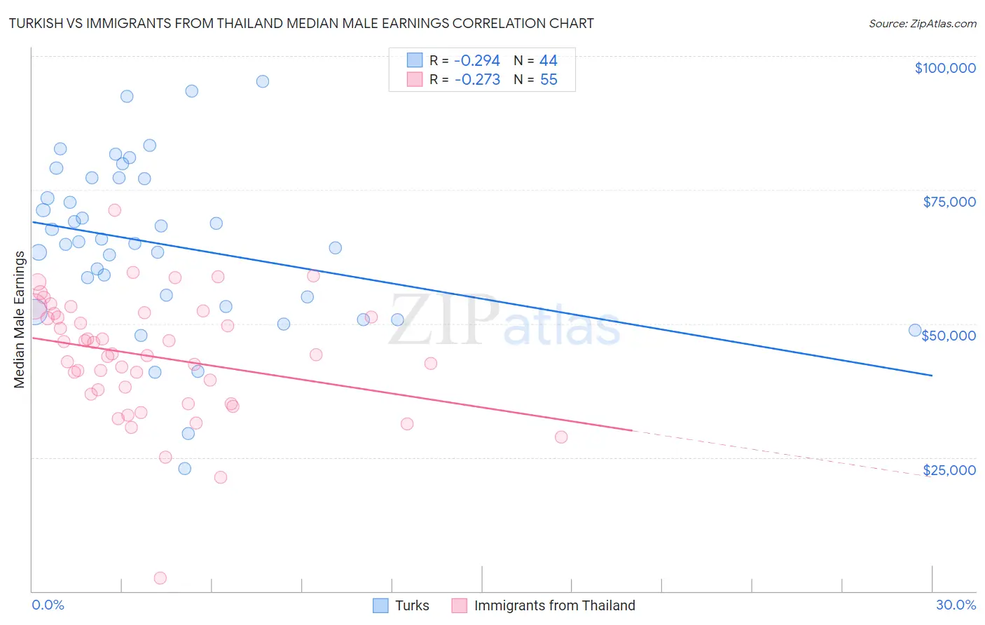 Turkish vs Immigrants from Thailand Median Male Earnings