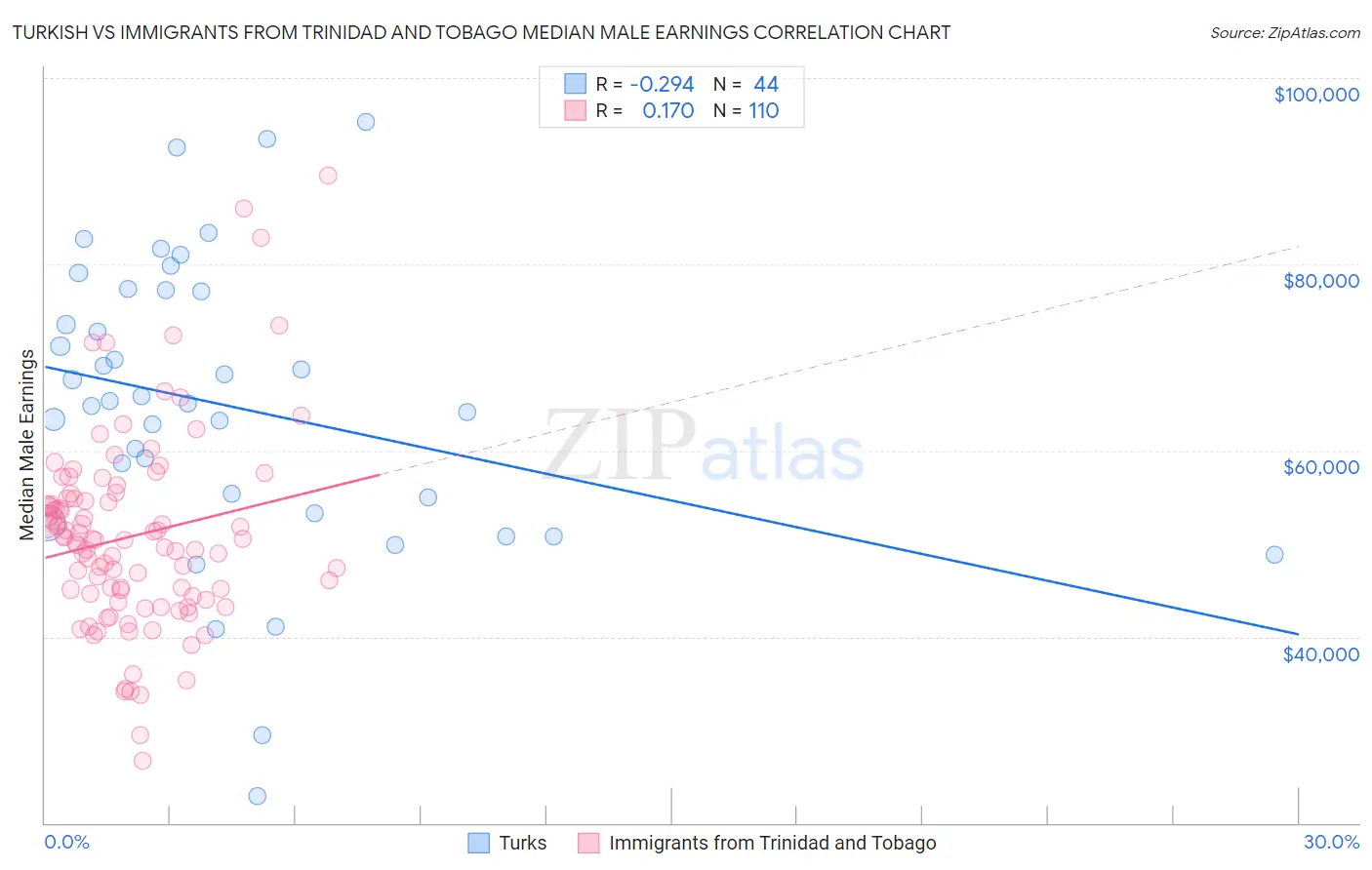 Turkish vs Immigrants from Trinidad and Tobago Median Male Earnings