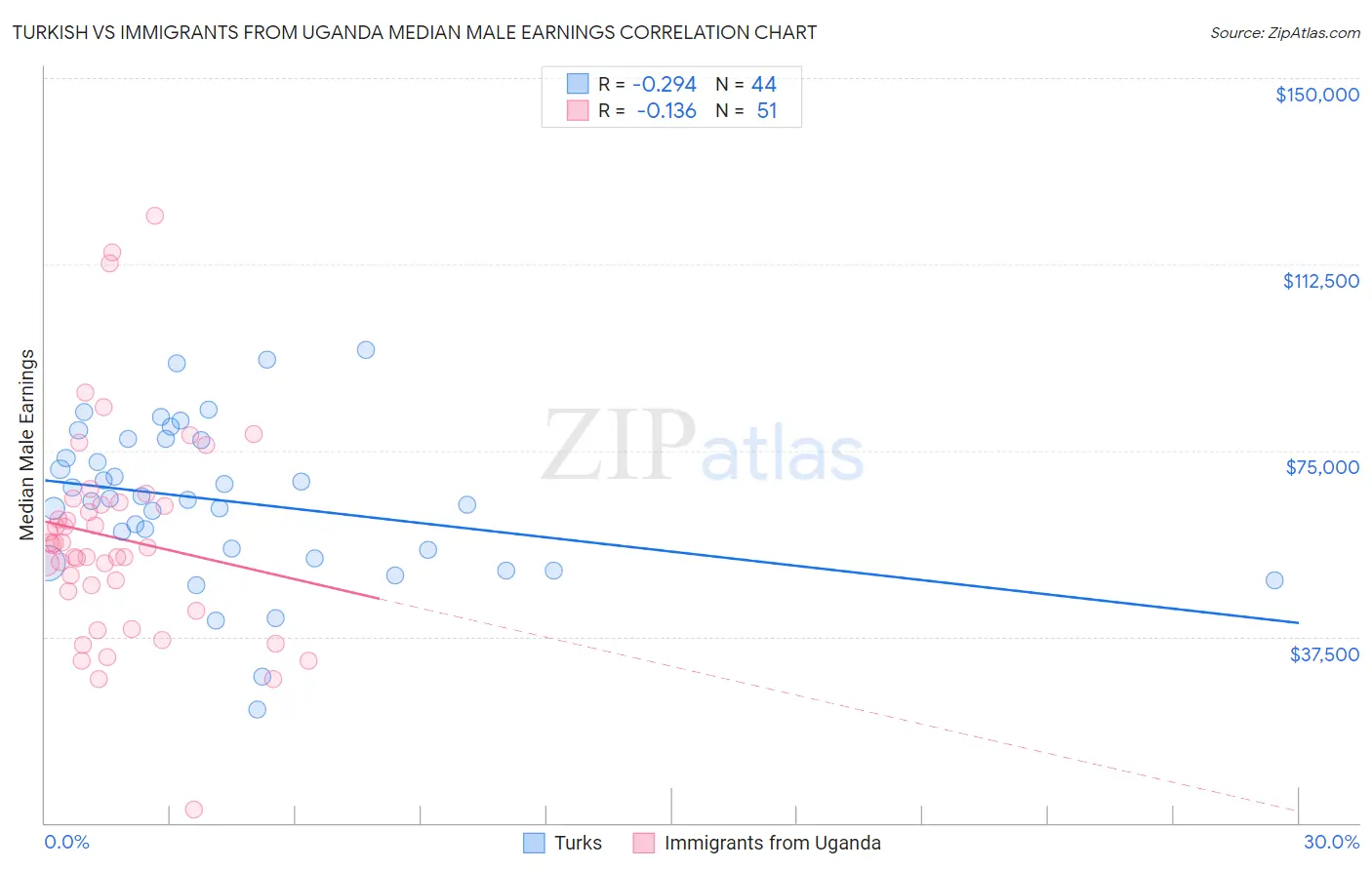 Turkish vs Immigrants from Uganda Median Male Earnings