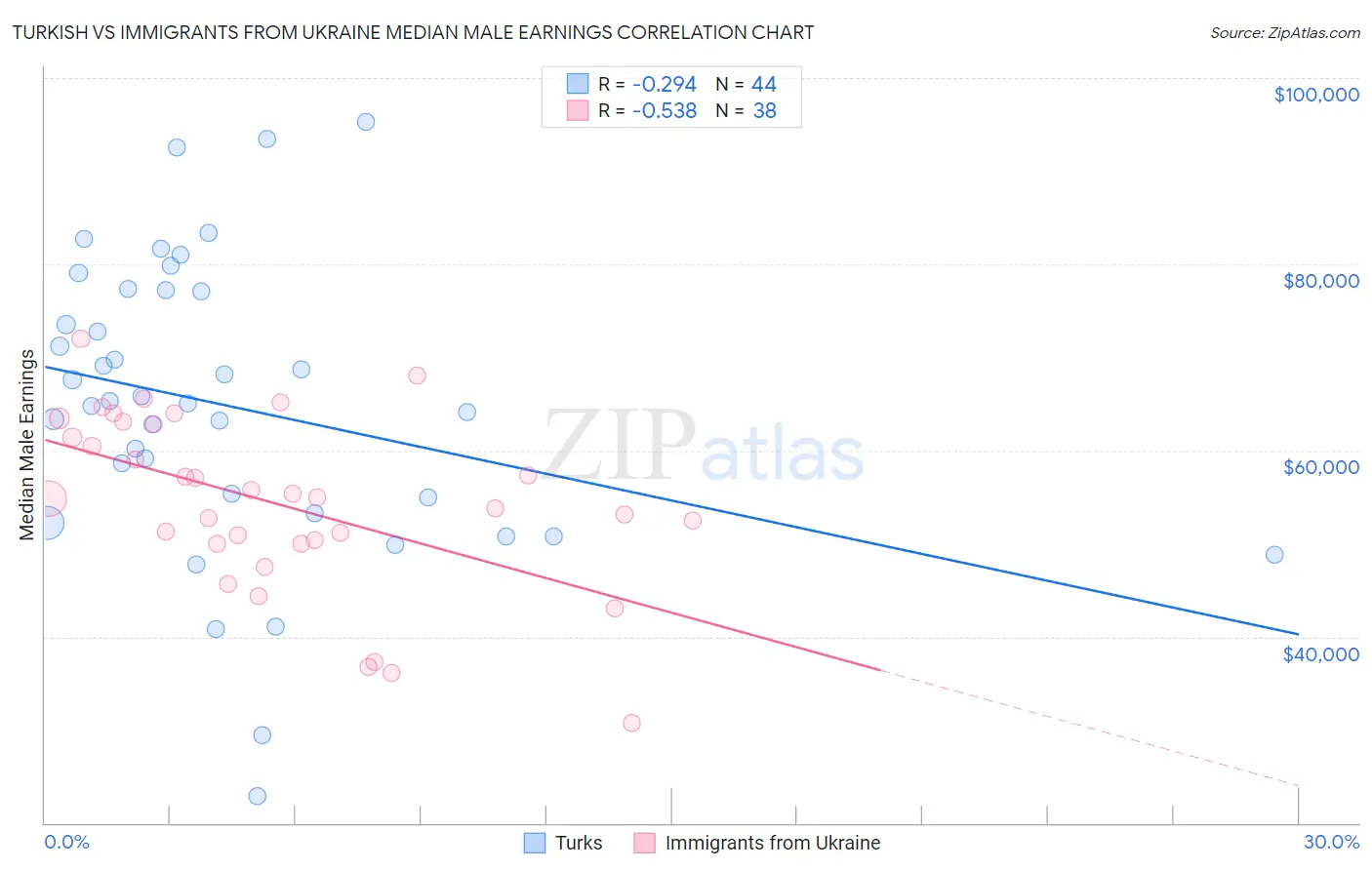 Turkish vs Immigrants from Ukraine Median Male Earnings