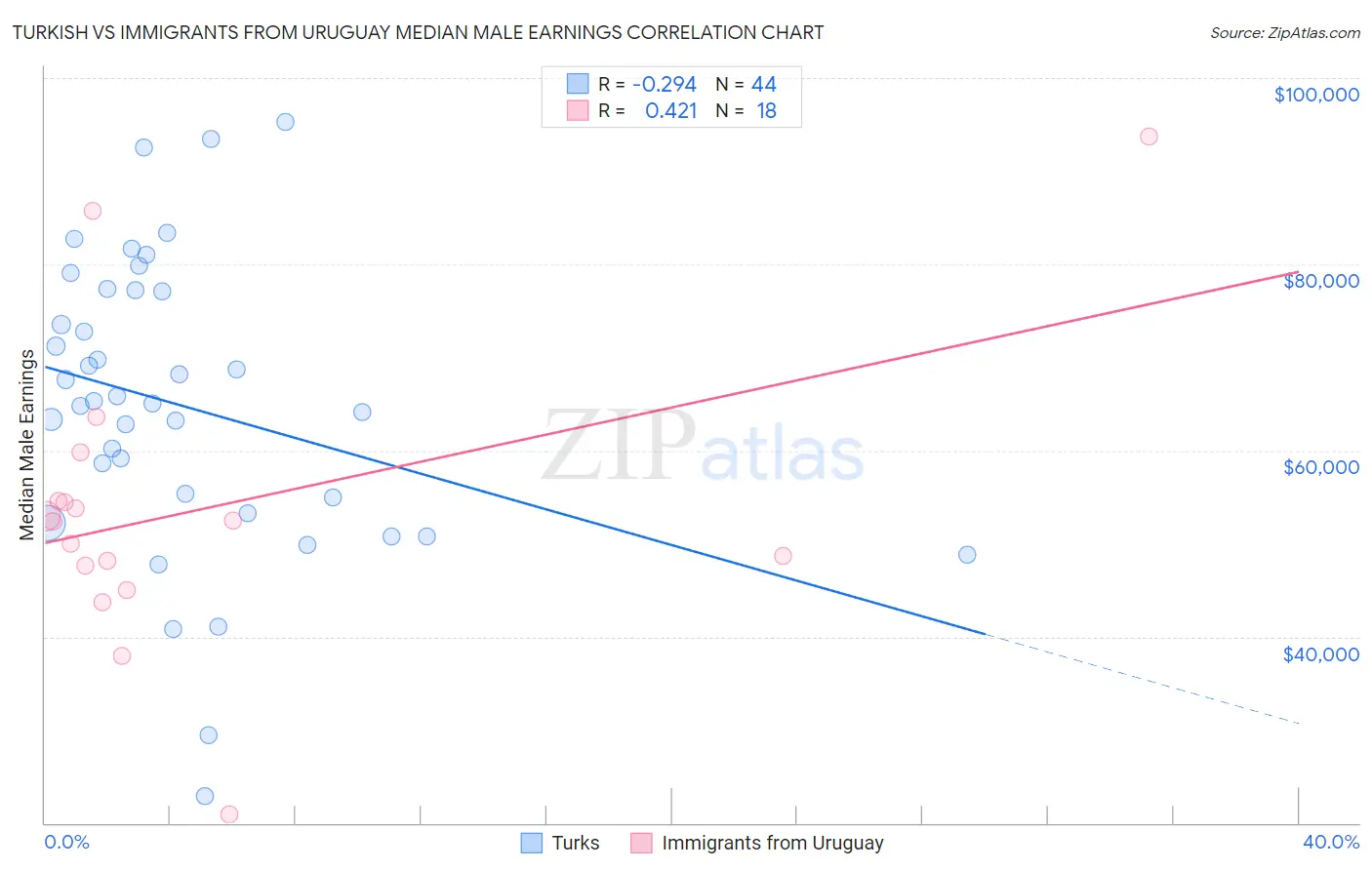 Turkish vs Immigrants from Uruguay Median Male Earnings