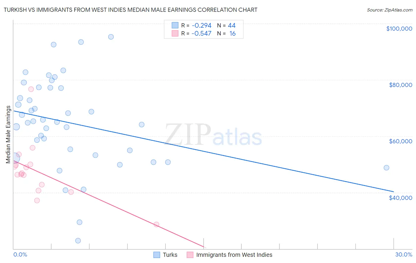 Turkish vs Immigrants from West Indies Median Male Earnings