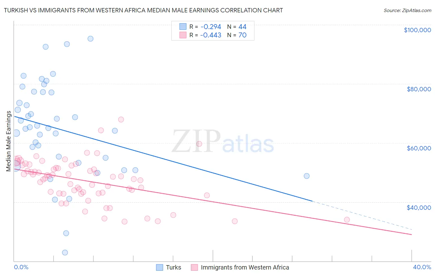 Turkish vs Immigrants from Western Africa Median Male Earnings