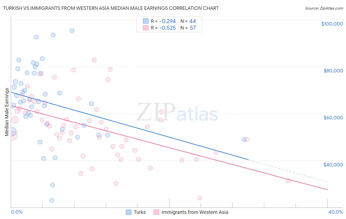 Turkish vs Immigrants from Western Asia Median Male Earnings