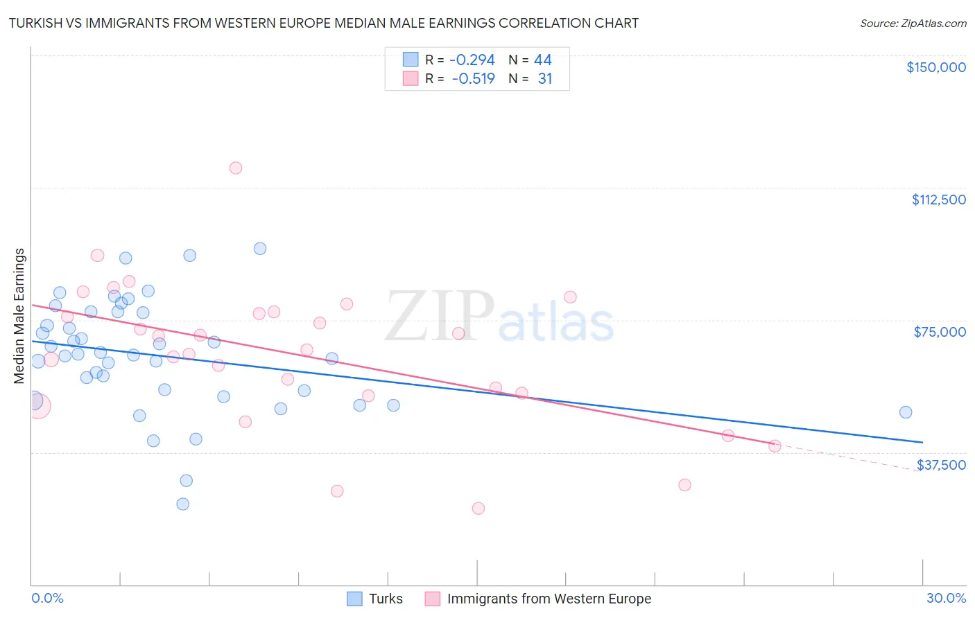 Turkish vs Immigrants from Western Europe Median Male Earnings