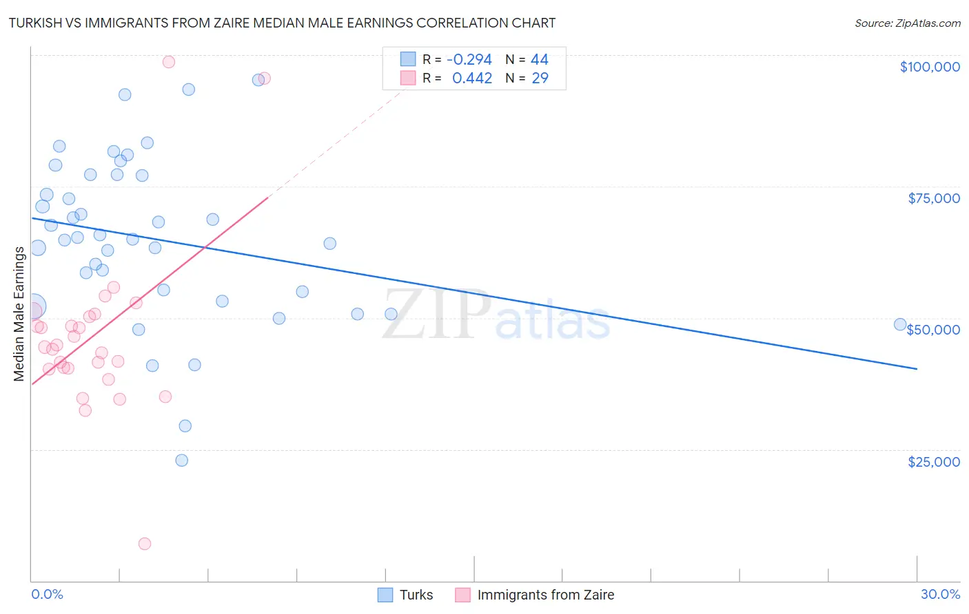 Turkish vs Immigrants from Zaire Median Male Earnings