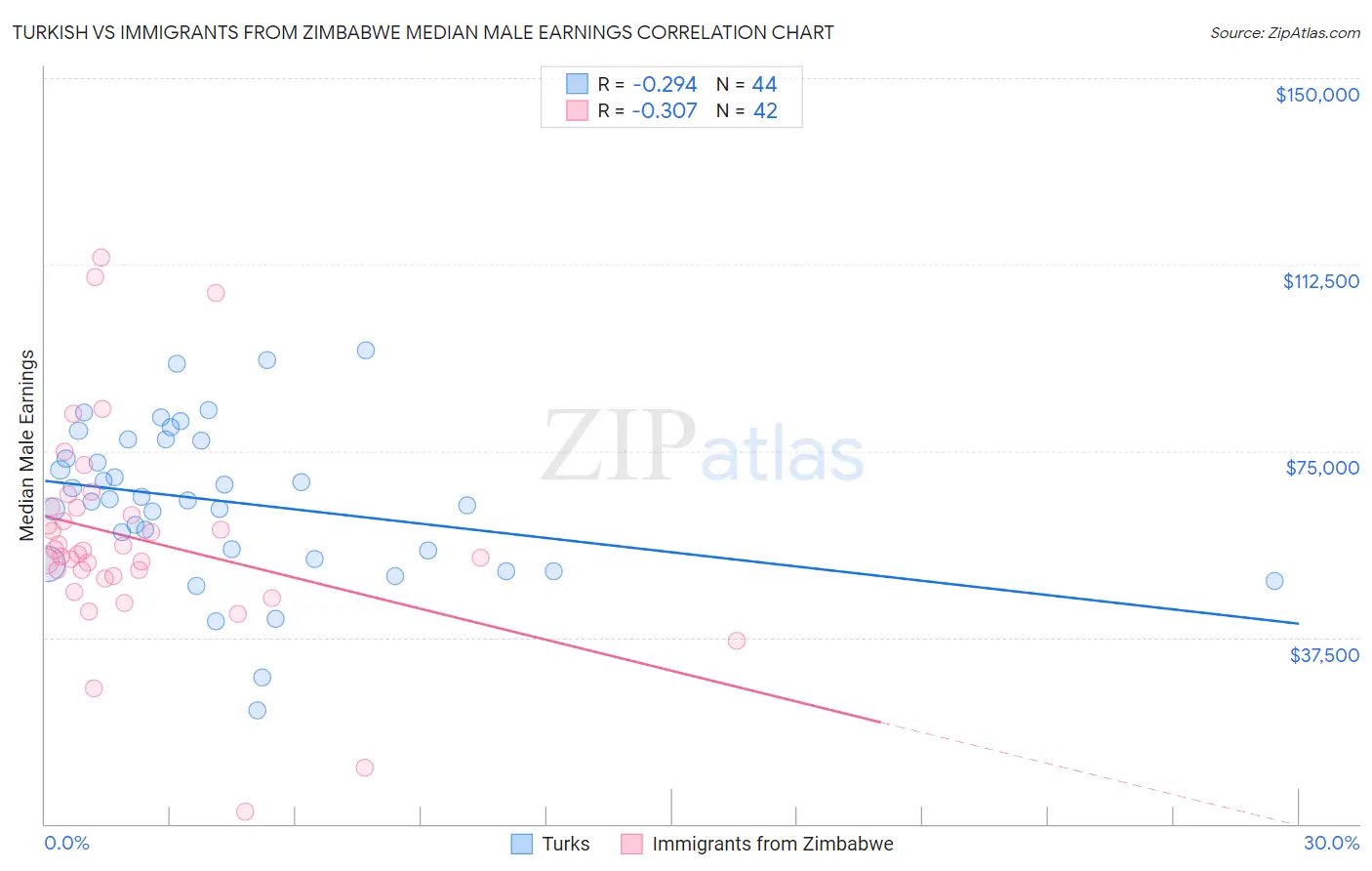 Turkish vs Immigrants from Zimbabwe Median Male Earnings