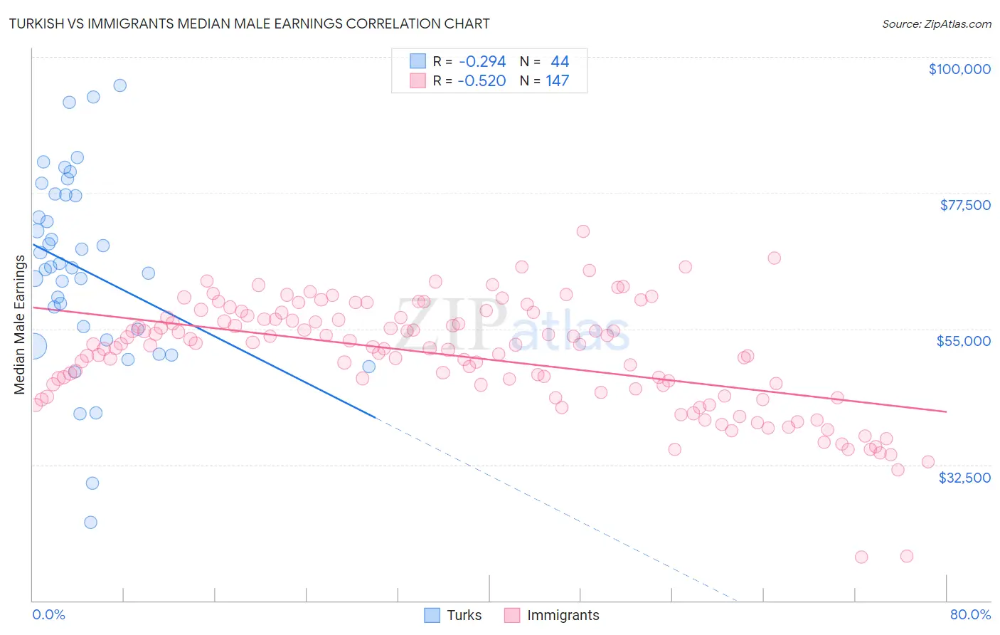 Turkish vs Immigrants Median Male Earnings