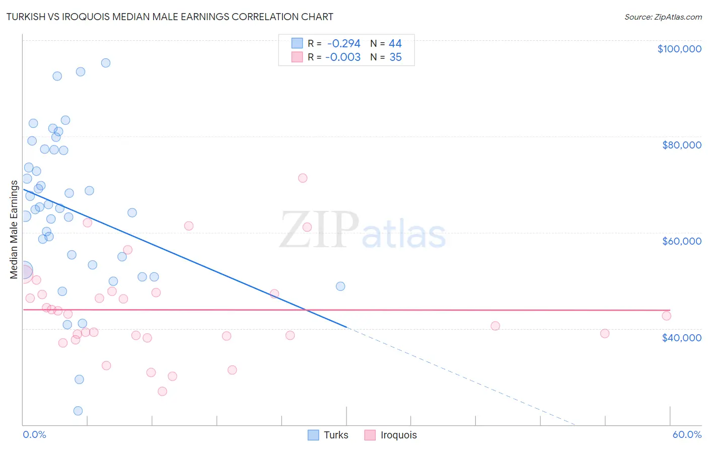 Turkish vs Iroquois Median Male Earnings