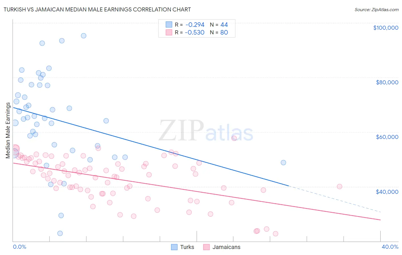 Turkish vs Jamaican Median Male Earnings