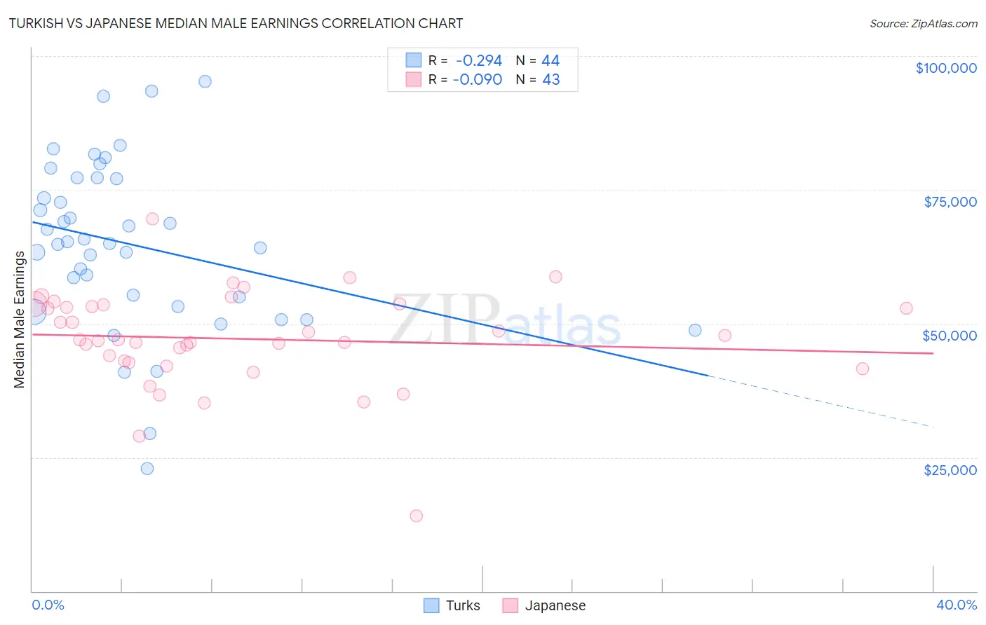 Turkish vs Japanese Median Male Earnings