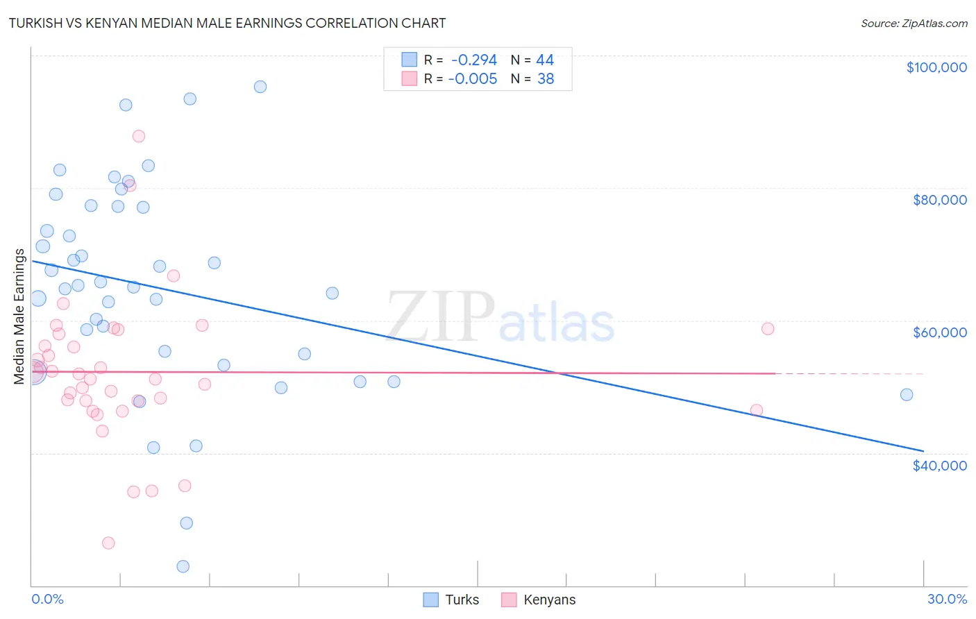 Turkish vs Kenyan Median Male Earnings