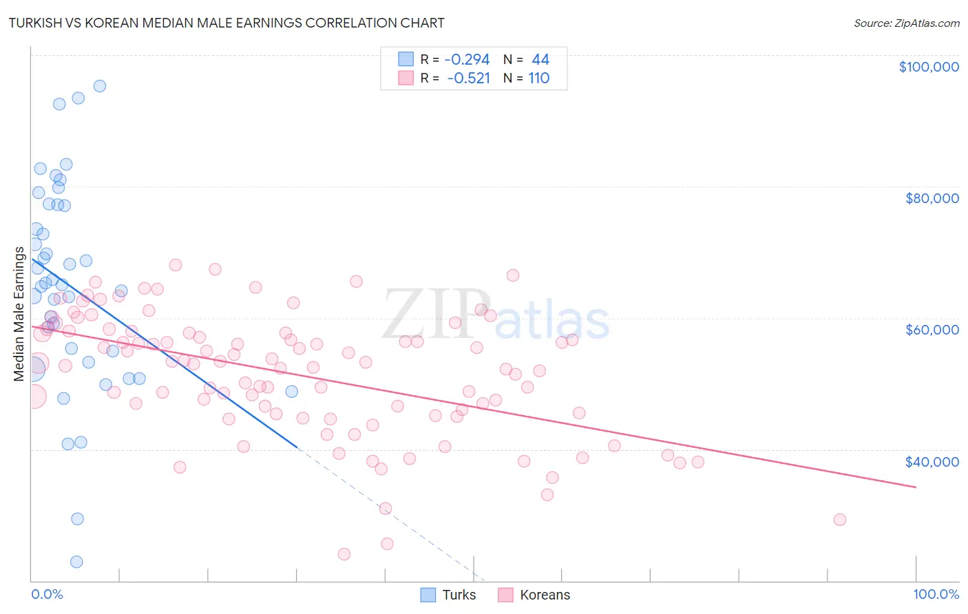 Turkish vs Korean Median Male Earnings