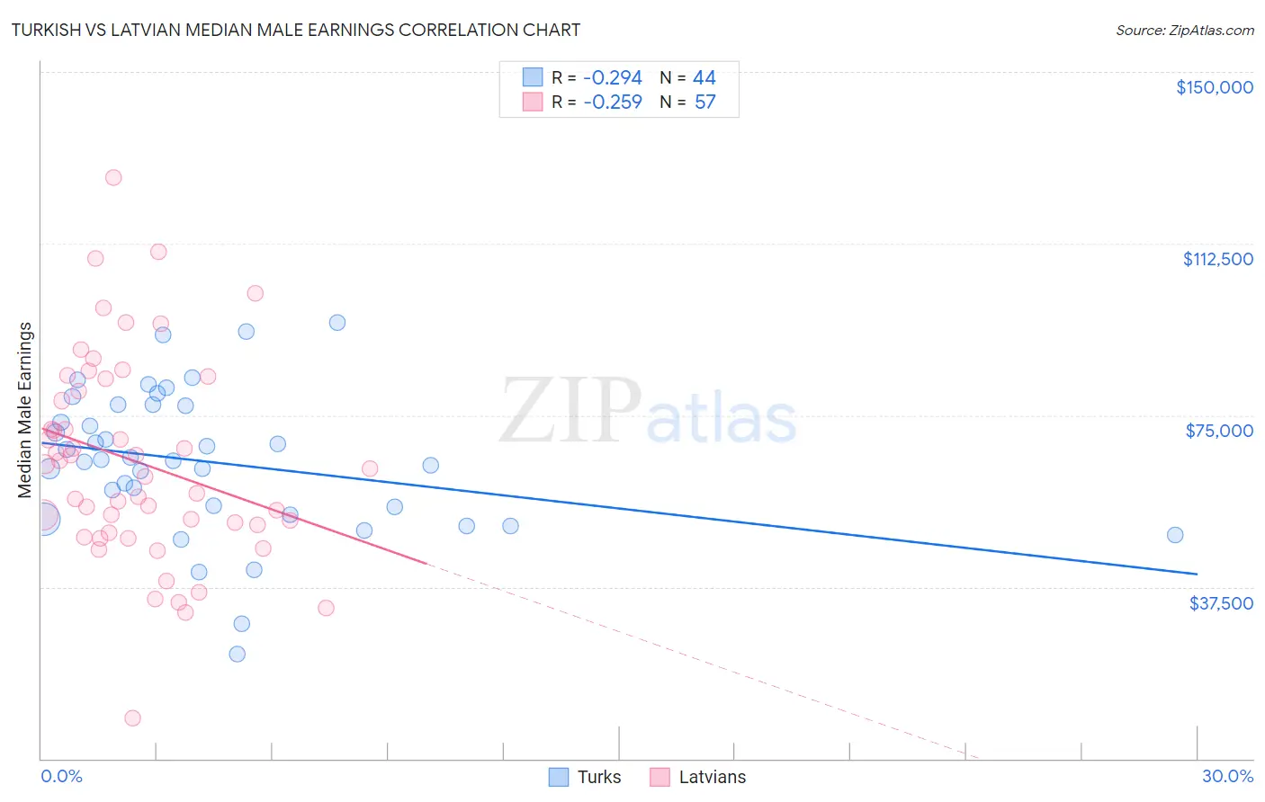 Turkish vs Latvian Median Male Earnings
