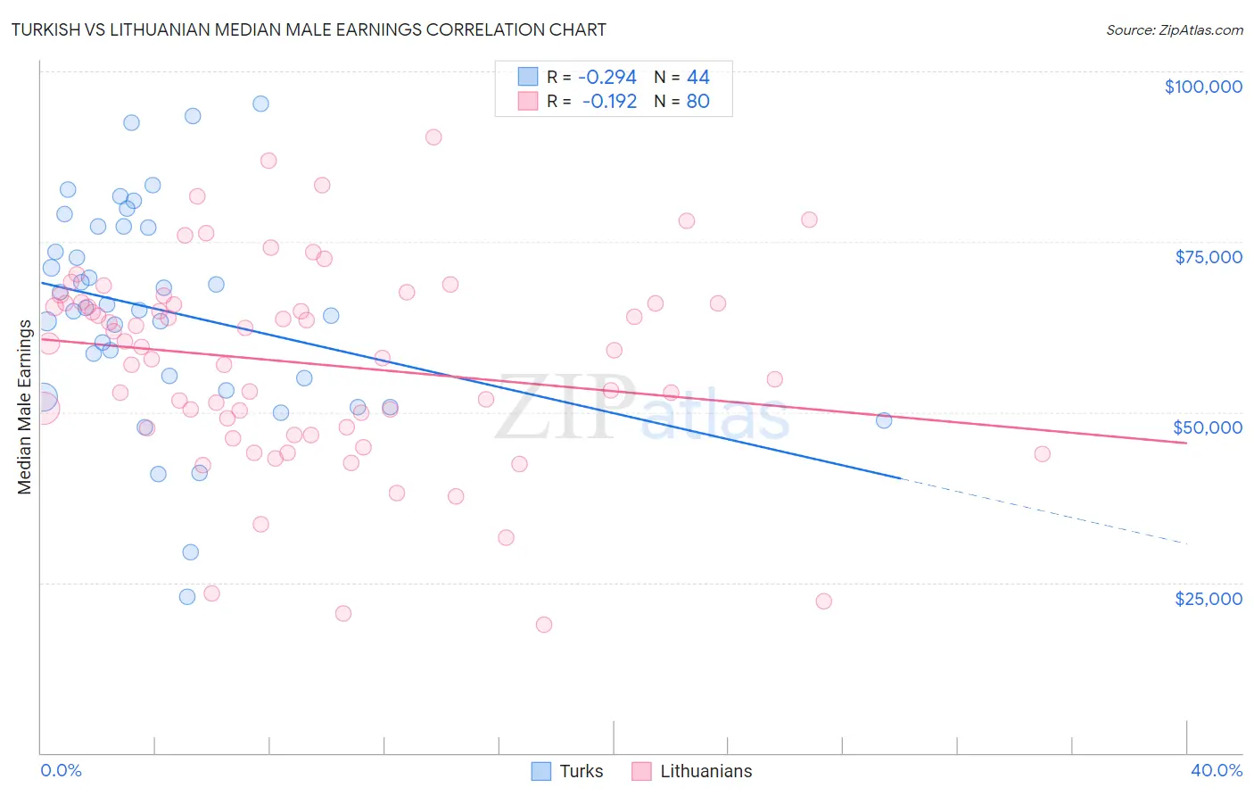 Turkish vs Lithuanian Median Male Earnings